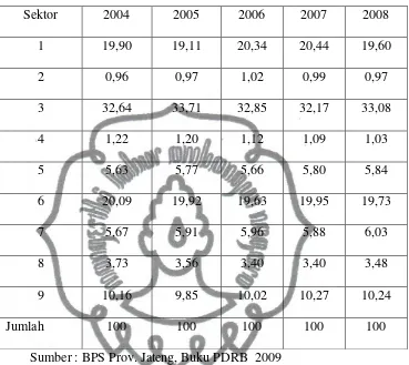 Tabel 4.5.  Distribusi PDRB Jawa Tengah Menurut Sektor Atas Dasar Harga Berlaku Tahun 2004-2008 (%) 