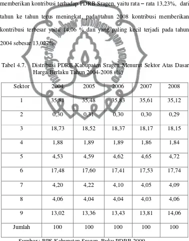 Tabel 4.7.   Distribusi PDRB Kabupaten Sragen Menurut Sektor Atas Dasar 