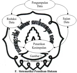 Gambar 1 Metode Analisis Interaktif 