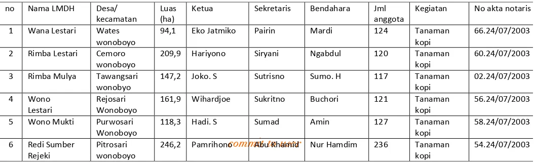 Tabel 2. daftar LMDH Perum Perhutani BKPH Temanggung 