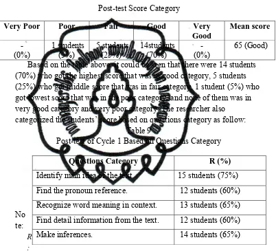    Table 8 Post-test Score Category  