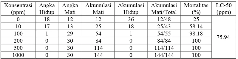 Tabel 3. Hasil uji BSLT  