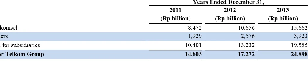 Table of realization of our capital expenditure 