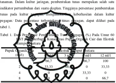 tabel 1. Tabel 1. Data Persentase Pembentukan Tunas  Pegagan (%) Pada Umur 60 