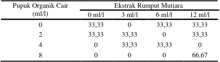 Tabel 2.  Data Persentase Pembentukan Daun  Pegagan (%) Pada Umur 60  HST Pada Berbagai Konsentrasi Pupuk Organik Cair dan Ekstrak Rumput Mutiara 