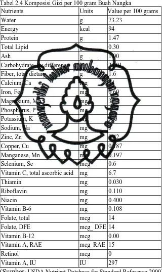 Tabel 2.4 Komposisi Gizi per 100 gram Buah Nangka  