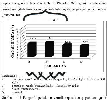 Gambar  4.4 Pengaruh perlakuan vermikompos dan pupuk anorganik terhadap persentase gabah hampa (%) 