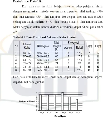 Tabel 4.2. Data Distribusi frekuensi Kelas kontrol 