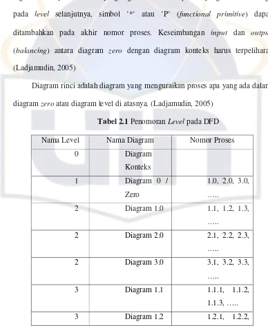 Tabel 2.1 Penomoran Level pada DFD  