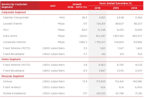Table below compiles Telkom Group operation segment performance from 2014 until 2016.
