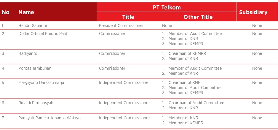 Table of Double Title of Telkom’s Board of Commissioners
