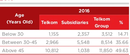 Table of Telkom and Subsidiaries Employees Based on Education in 2016