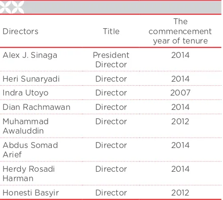 Table of Composition of Personnel and Tenure of Board of Directors of Telkom up to December 31, 2015