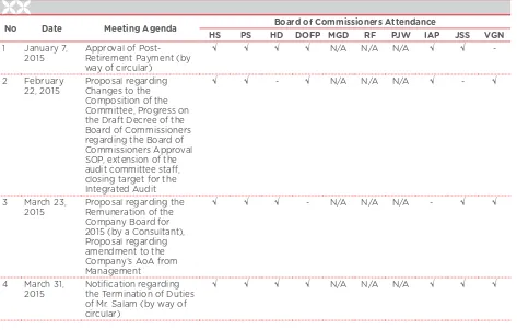 table of Meetings and attendance of the nomination and remuneration Committee Meetings 2015