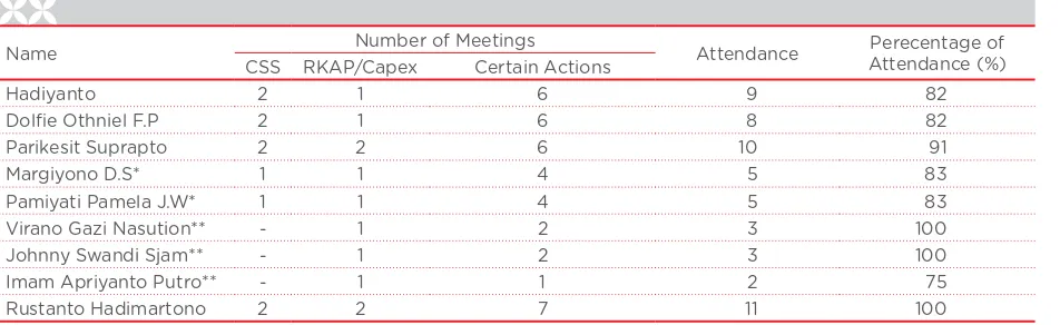 table of Meetings and Meetings attendance of the risk planning evaluation and Monitoring Committee, 2015.