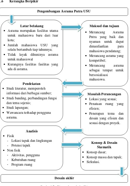 Gambar 1.7 – Diagram kerangka berfikir 