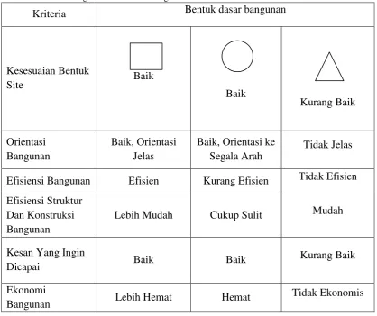 Tabel 4.1 – Perbandingan Bentuk Dasar Bangunan. 
