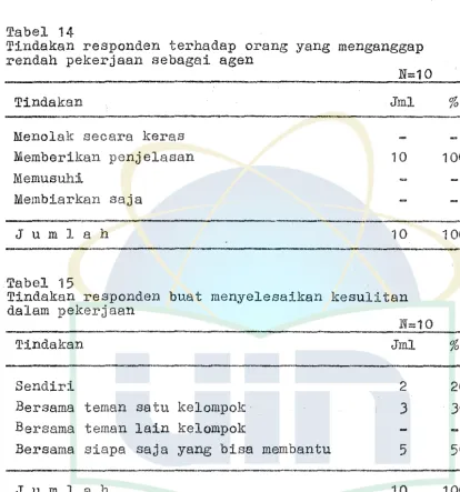 Tabel 14 Tindakan 