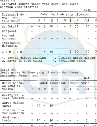 Tabel 19 Interaksi 