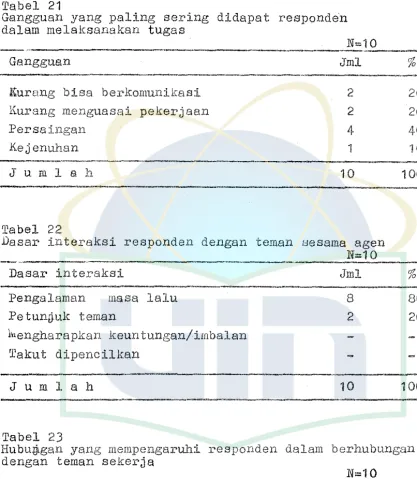 Tabel 21 Gangguan 