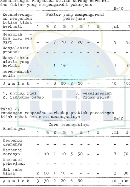 Tabel 27 Pandangan 