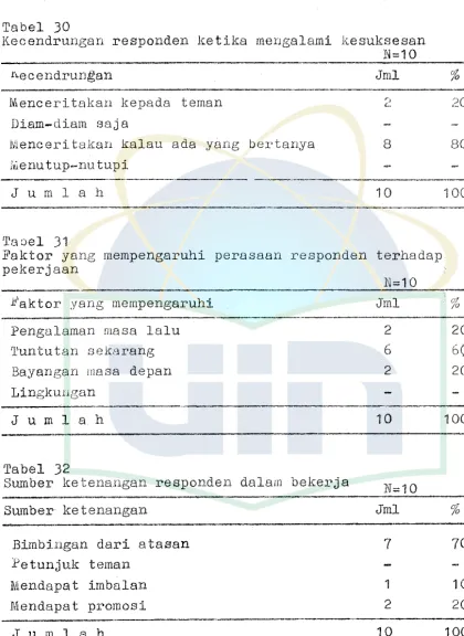 Tabel 30 Kecendrungan 