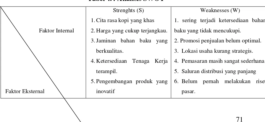 Tabel 4.4 Analisis SWOT 