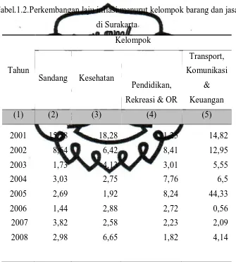 Tabel.1.2.Perkembangan laju inflasi menurut kelompok barang dan jasa 