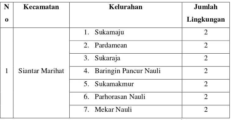 Tabel 3.1.2.3 Pembagian Lingkungan Kecamatan Siantar Marihat 