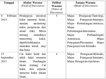 Table 2 Rekap Analisis Semiotika Sosial 