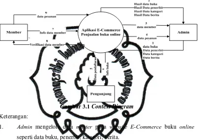 Gambar 3.1 Context Diagram 