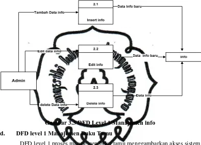 Gambar 3.3 DFD Level 1 Manajemen info 