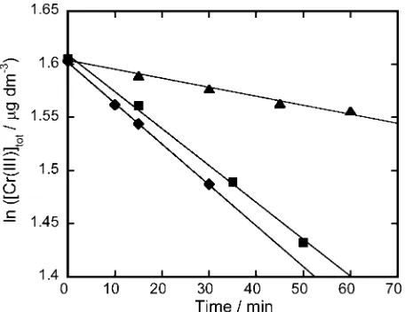 Fig. 1　Effect of the solution pH on the residual concentration of HClO after bubbling the solution using N2 gas for 15 min