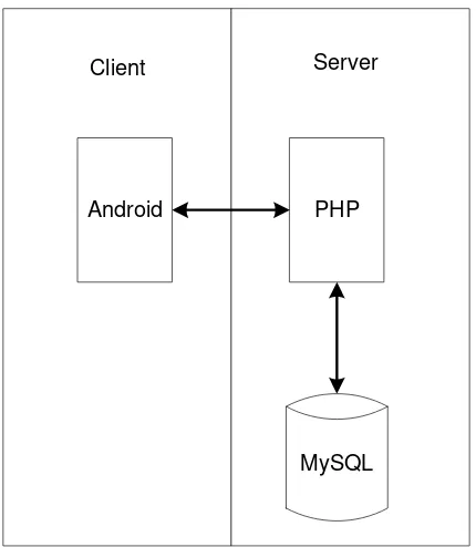 Gambar 3.2 Konsep Aplikasi Android Client Server. (Sumber : Pemrograman Aplikasi Mobile Smartphone Dan Tablet PC Berbasis Android, 2012) 