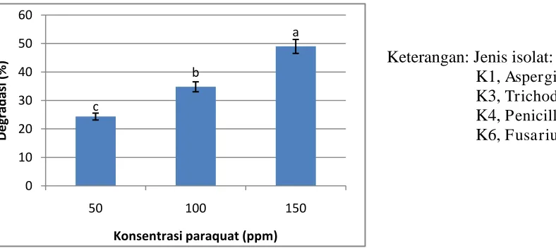 Gambar 4.7 Persentase degradasi paraquat pada variasi konsentrasi paraquat (ppm) 