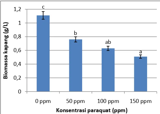 Gambar 4.3 Biomassa kapang (g/L) pada masing-masing jenis isolat kapang 