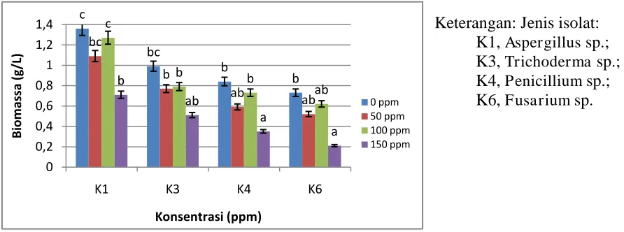 Gambar 4.5 Biomassa kapang (g/L) pada kombinasi jenis isolatkapang dan variasi konsentrasi paraquat (ppm) 
