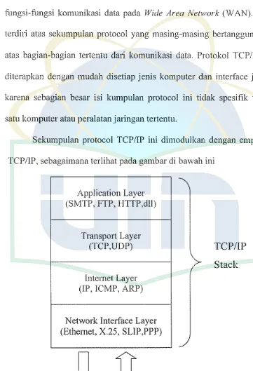 Gambar 2.1 Layer TCP/IP 