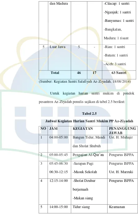 Tabel 2.5 Jadwal Kegiatan Harian Santri Mukim PP Az-Ziyadah 
