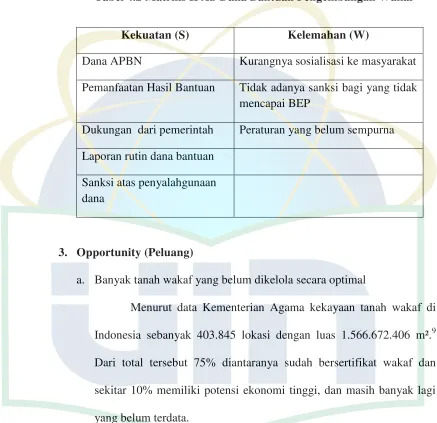 Tabel 4.2 Matriks IFAS Dana Bantuan Pengembangan Wakaf 