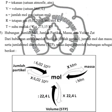 Gambar 3. Hubungan Jumlah Partikel, Volume (STP), Massa, dan Mol 