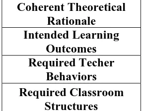 Gambar 2.1 Ciri-Ciri Model Mengajar (Richard, I. Arends, 1997: 7) commit to user 