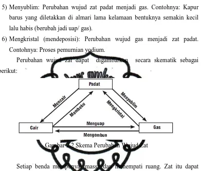 Gambar 2.2 Skema Perubahan Wujud Zat 