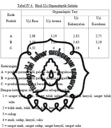 Tabel IV.4. Hasil Uji Organoleptik Gelatin