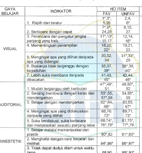 Tabel 3.2 Blue Print Gaya Belajar 