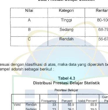 Tabel 4.3 Distribusi Prestasi Belajar Statistik 