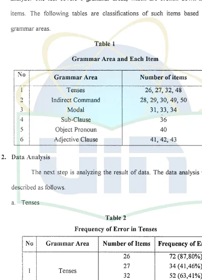 Table 1 Grammar Area and Each Item 