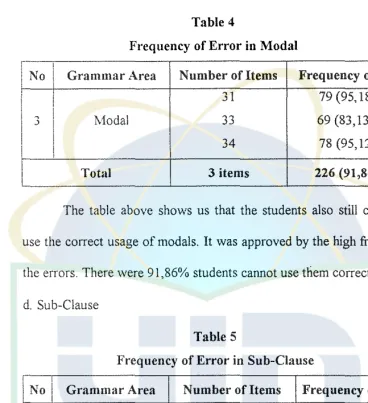 Frequency Table 4 of Error in Modal 