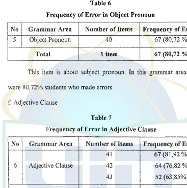 Frequency Table 6 of Error in Object Pronoun 