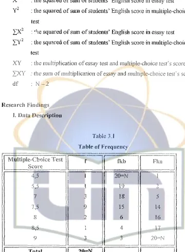 Table 3.l Table of Frequency 